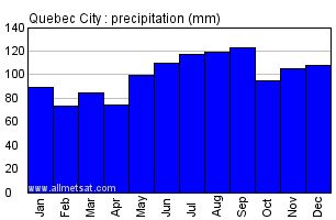 Quebec City Quebec Canada Annual Precipitation Graph